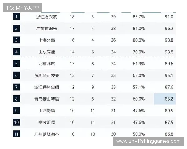 CBA季后赛格局呈现三强争霸，广厦上海广东稳居积分榜前三